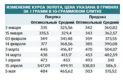 золотой золотой