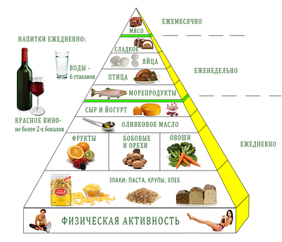 диета диета
